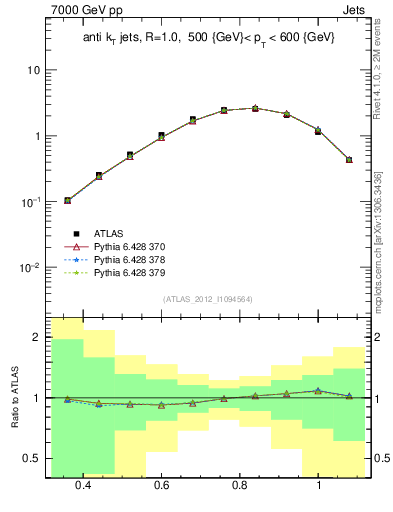 Plot of j.tau32 in 7000 GeV pp collisions