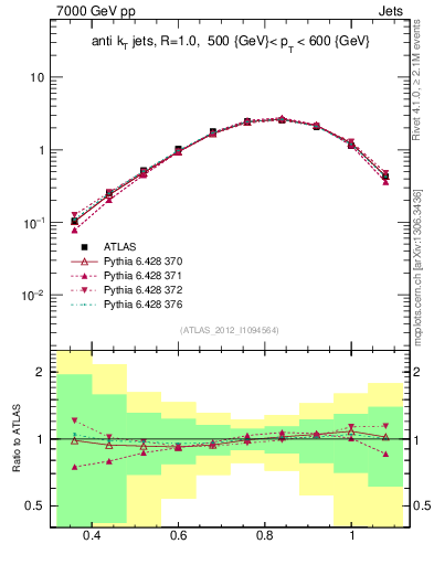 Plot of j.tau32 in 7000 GeV pp collisions