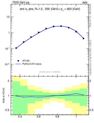Plot of j.tau32 in 7000 GeV pp collisions