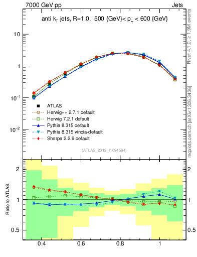 Plot of j.tau32 in 7000 GeV pp collisions