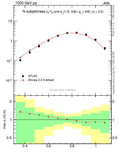 Plot of j.tau32 in 7000 GeV pp collisions