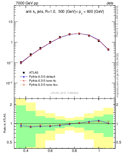 Plot of j.tau32 in 7000 GeV pp collisions