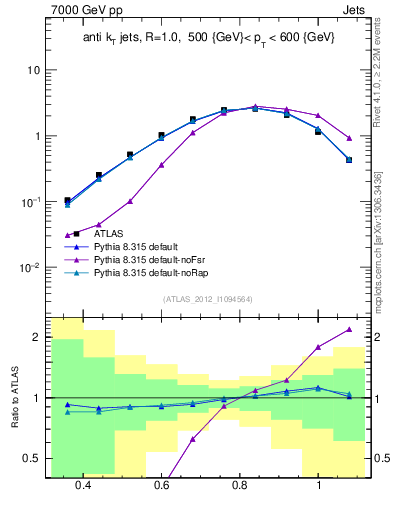 Plot of j.tau32 in 7000 GeV pp collisions