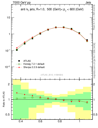 Plot of j.tau32 in 7000 GeV pp collisions