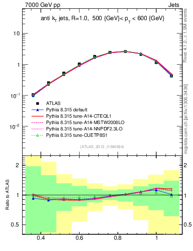 Plot of j.tau32 in 7000 GeV pp collisions