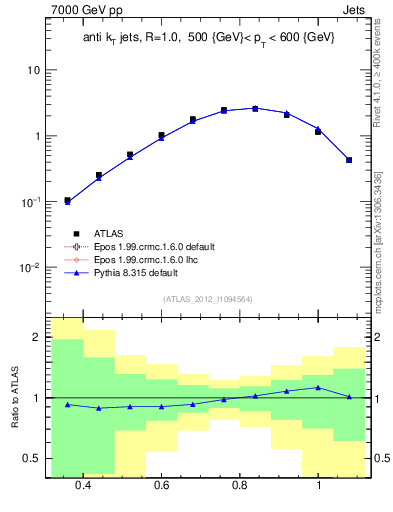 Plot of j.tau32 in 7000 GeV pp collisions