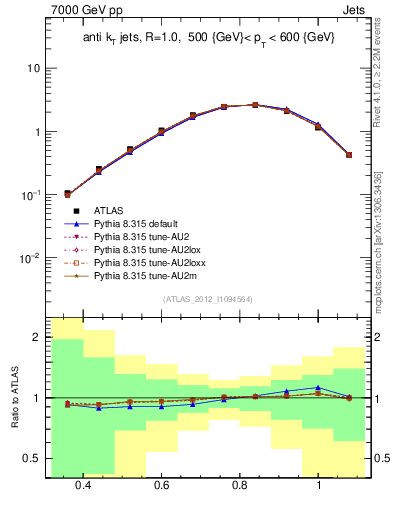 Plot of j.tau32 in 7000 GeV pp collisions