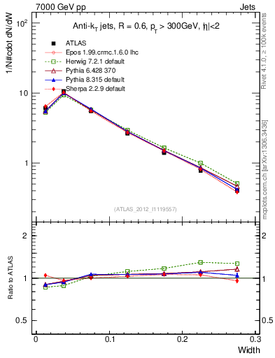Plot of j.width in 7000 GeV pp collisions