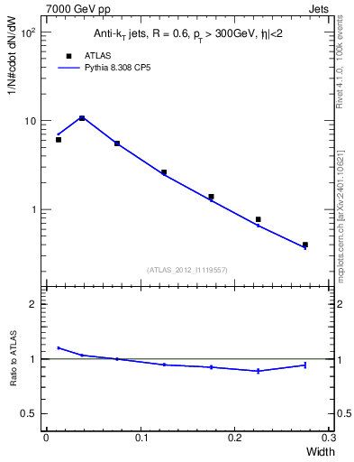 Plot of j.width in 7000 GeV pp collisions