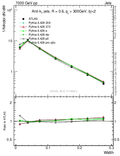 Plot of j.width in 7000 GeV pp collisions