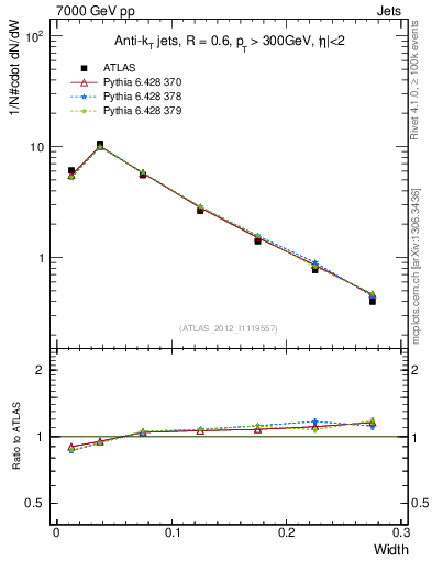 Plot of j.width in 7000 GeV pp collisions