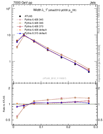 Plot of j.width in 7000 GeV pp collisions