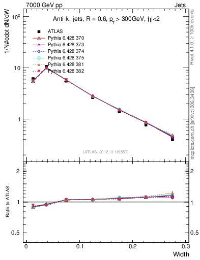 Plot of j.width in 7000 GeV pp collisions