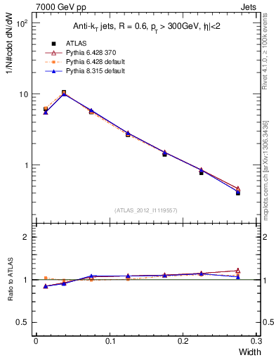 Plot of j.width in 7000 GeV pp collisions