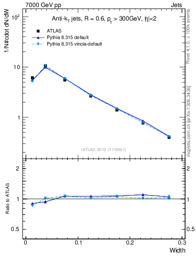 Plot of j.width in 7000 GeV pp collisions
