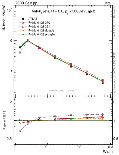 Plot of j.width in 7000 GeV pp collisions