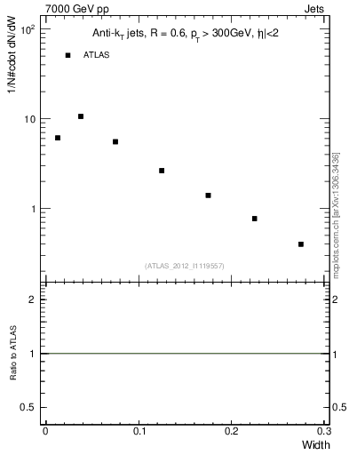 Plot of j.width in 7000 GeV pp collisions