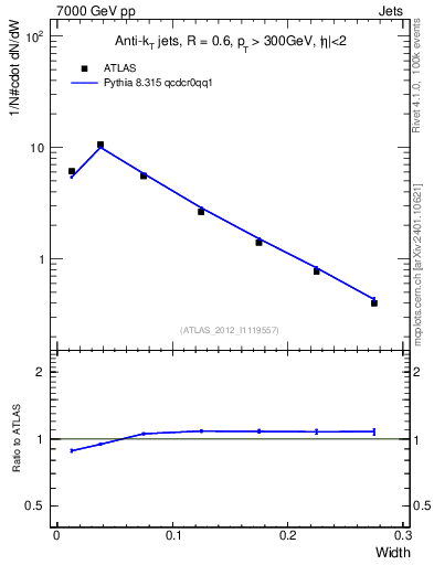 Plot of j.width in 7000 GeV pp collisions