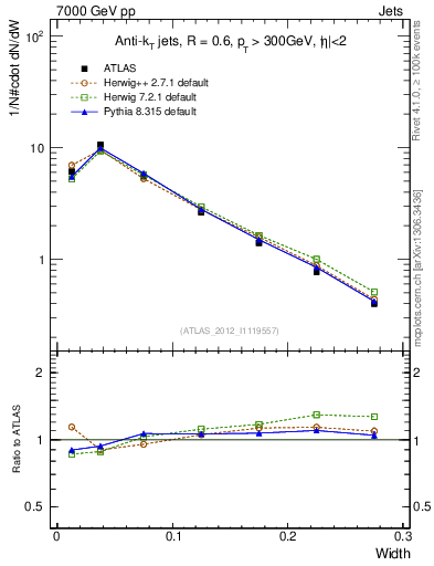 Plot of j.width in 7000 GeV pp collisions