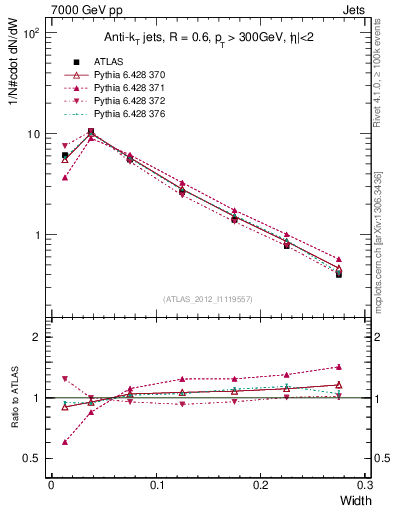 Plot of j.width in 7000 GeV pp collisions