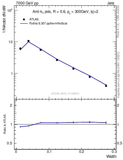 Plot of j.width in 7000 GeV pp collisions