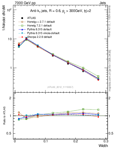 Plot of j.width in 7000 GeV pp collisions