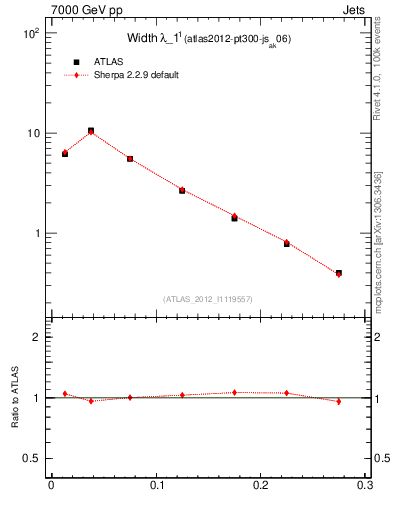 Plot of j.width in 7000 GeV pp collisions