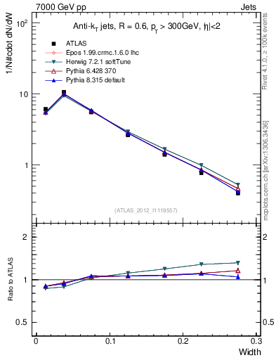 Plot of j.width in 7000 GeV pp collisions