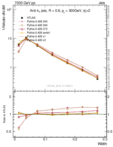 Plot of j.width in 7000 GeV pp collisions