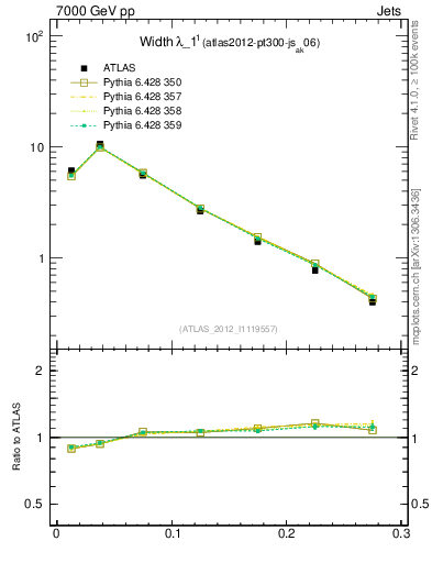 Plot of j.width in 7000 GeV pp collisions