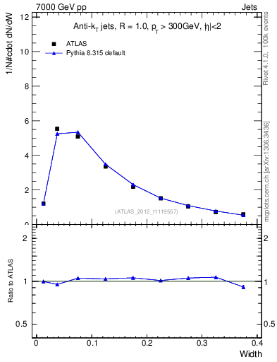 Plot of j.width in 7000 GeV pp collisions