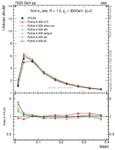 Plot of j.width in 7000 GeV pp collisions