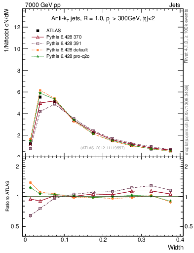 Plot of j.width in 7000 GeV pp collisions