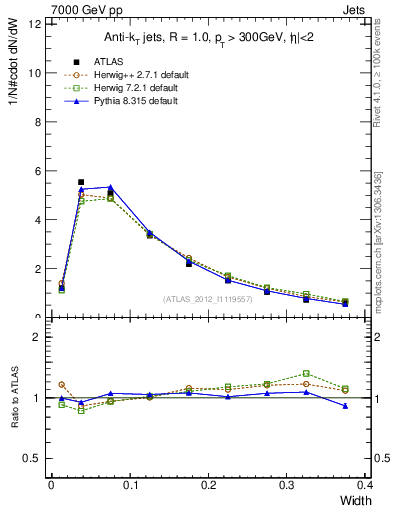 Plot of j.width in 7000 GeV pp collisions
