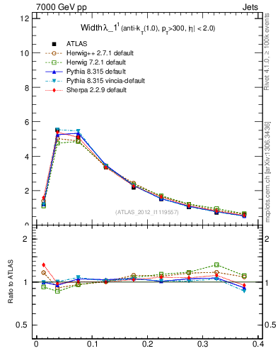 Plot of j.width in 7000 GeV pp collisions