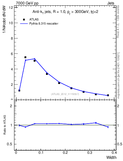 Plot of j.width in 7000 GeV pp collisions