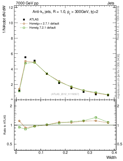 Plot of j.width in 7000 GeV pp collisions