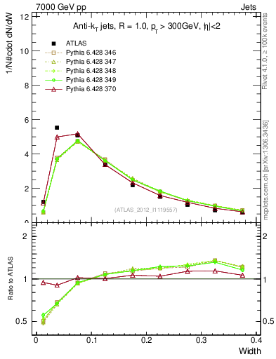 Plot of j.width in 7000 GeV pp collisions