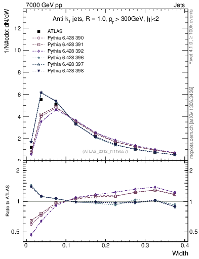 Plot of j.width in 7000 GeV pp collisions