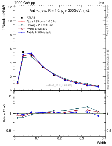 Plot of j.width in 7000 GeV pp collisions
