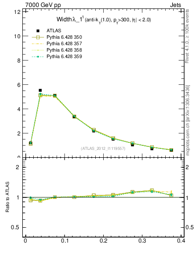 Plot of j.width in 7000 GeV pp collisions