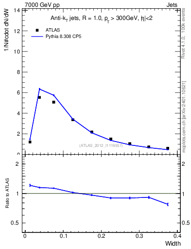 Plot of j.width in 7000 GeV pp collisions