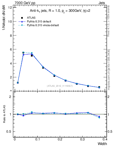 Plot of j.width in 7000 GeV pp collisions