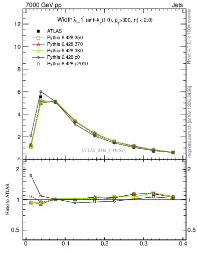 Plot of j.width in 7000 GeV pp collisions