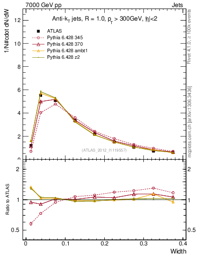 Plot of j.width in 7000 GeV pp collisions