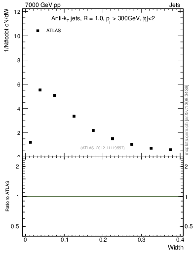 Plot of j.width in 7000 GeV pp collisions