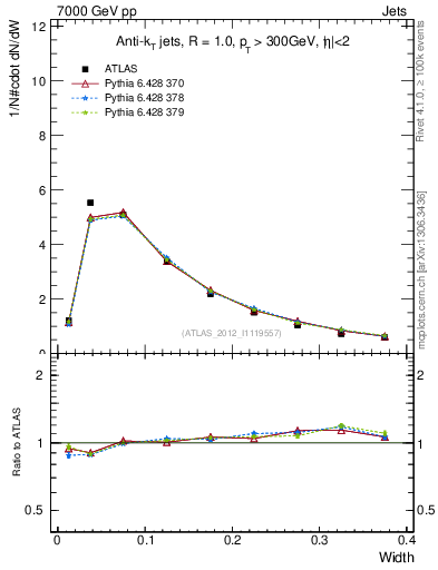 Plot of j.width in 7000 GeV pp collisions