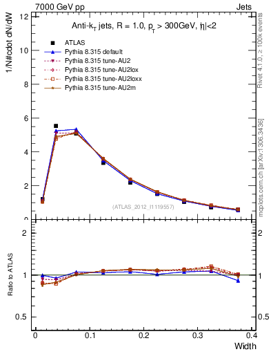 Plot of j.width in 7000 GeV pp collisions