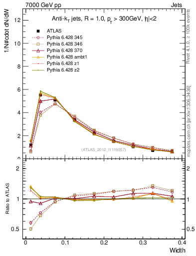 Plot of j.width in 7000 GeV pp collisions