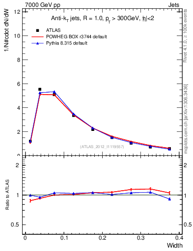 Plot of j.width in 7000 GeV pp collisions